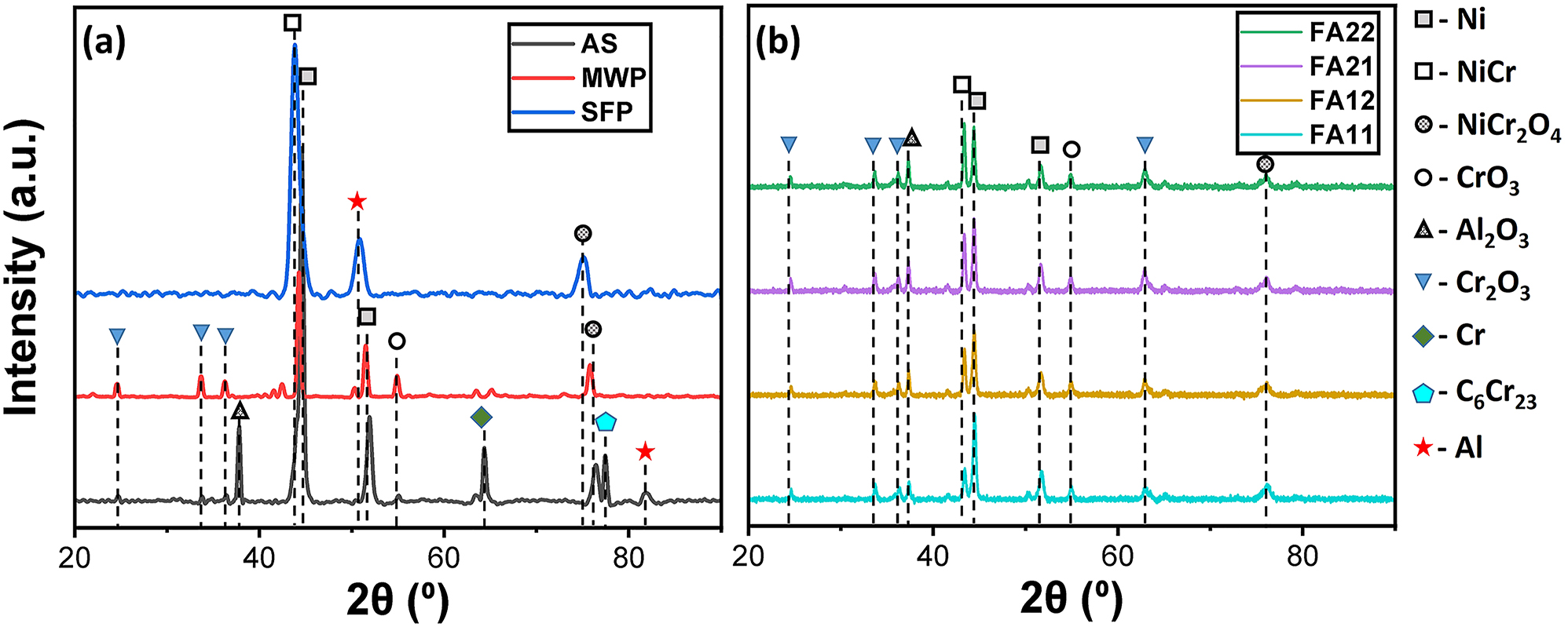 Figure 8:
XRD spectra of (a) AS, MWP, SFP and (b) FA coating specimens.