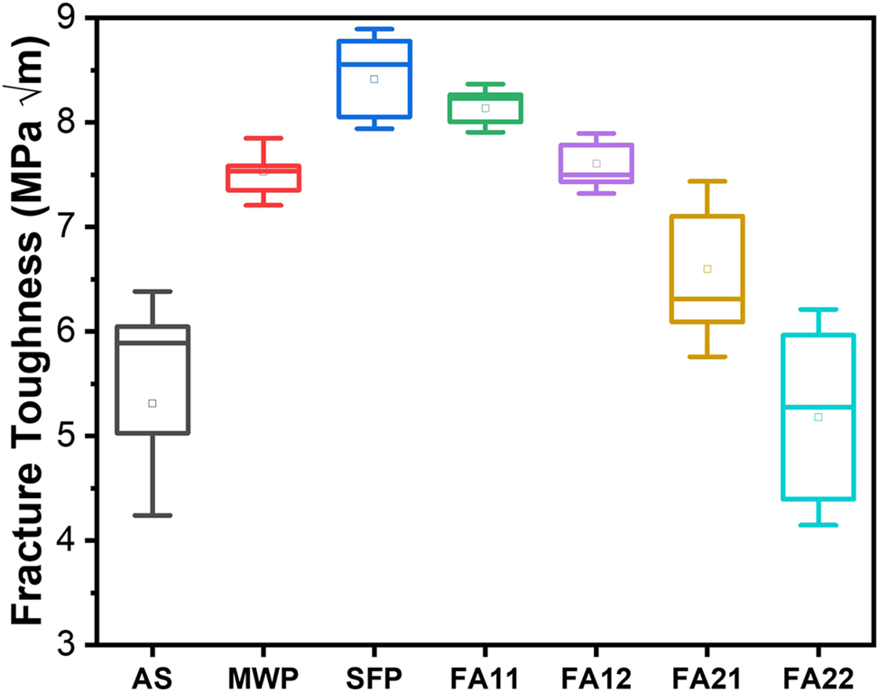 Figure 9:
Variation of fracture toughness values with different post processing techniques.