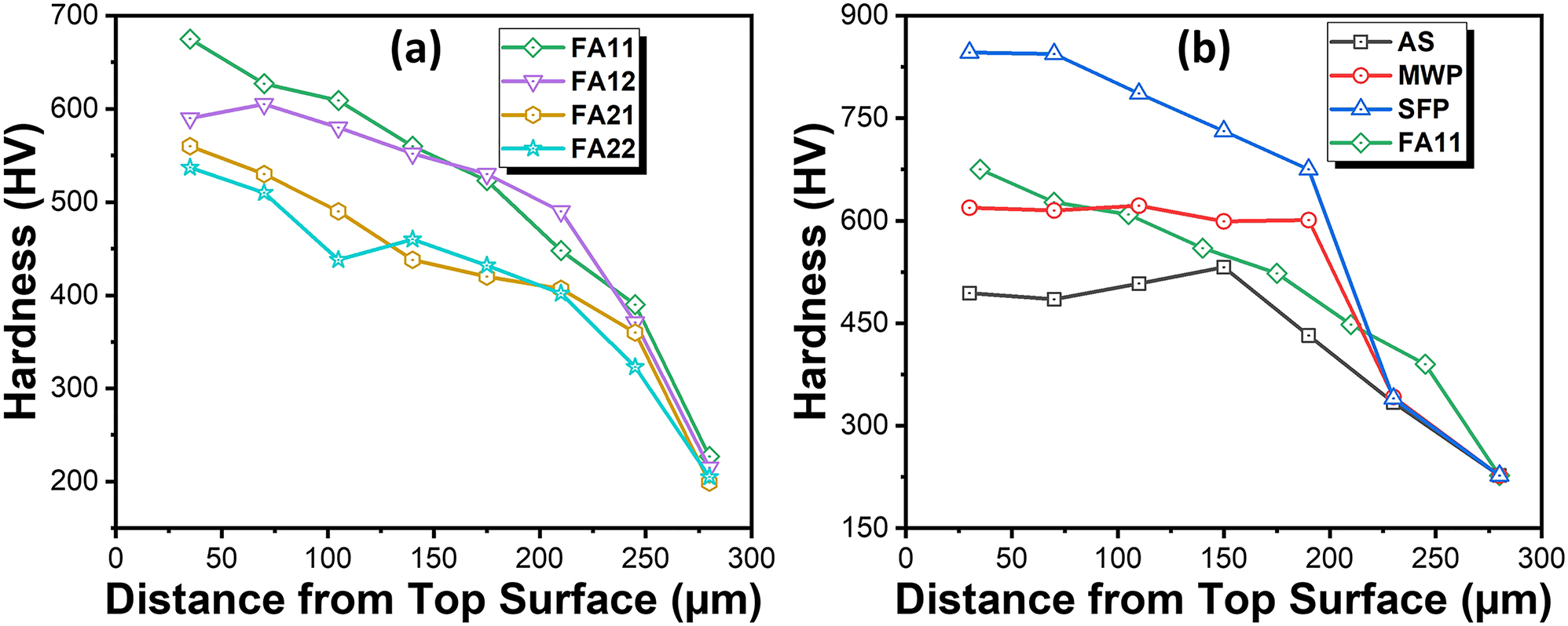 Figure 10:
Variation of micro-hardness across the coating depth for (a) furnace annealed coating specimens and (b) specimens with different processing routes.