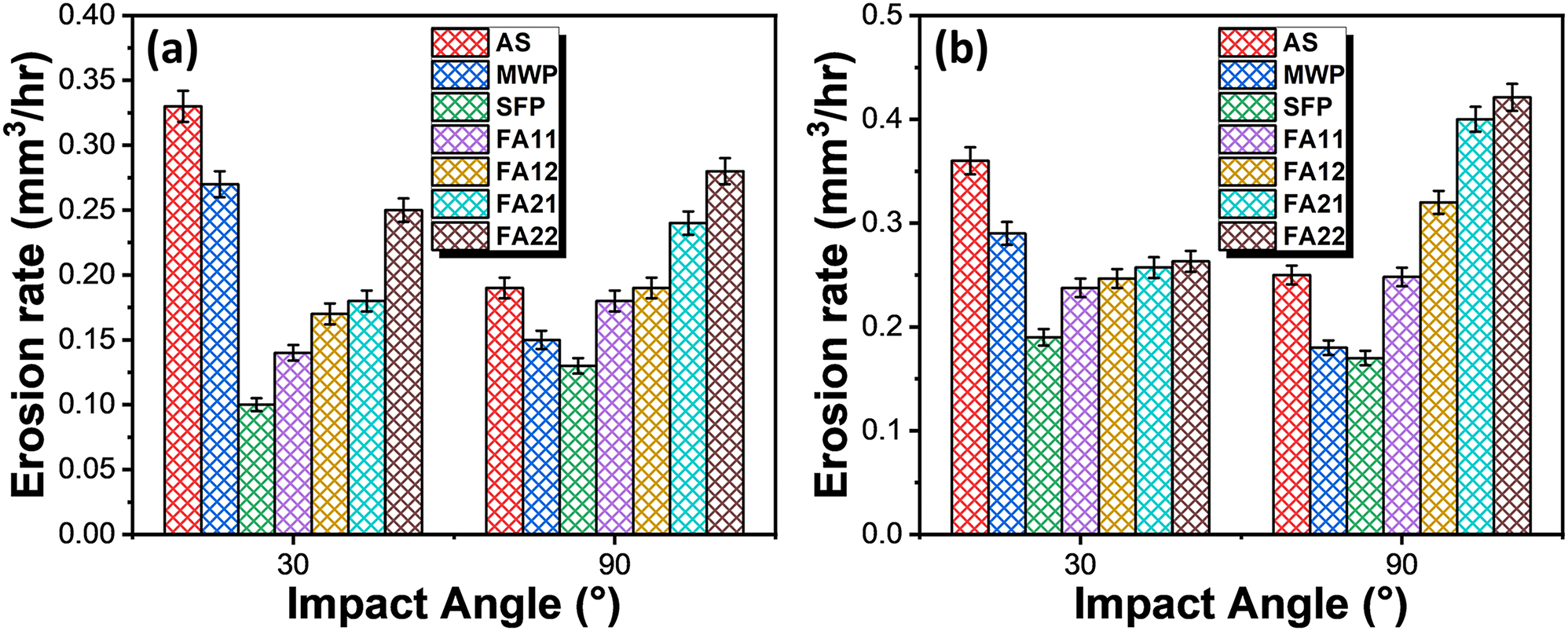 Figure 11:
Cumulative volume loss per hour as a function of impact angle for coating specimens processed through different processing routes under (a) slurry erosion and (b) erosion-corrosion test conditions.
