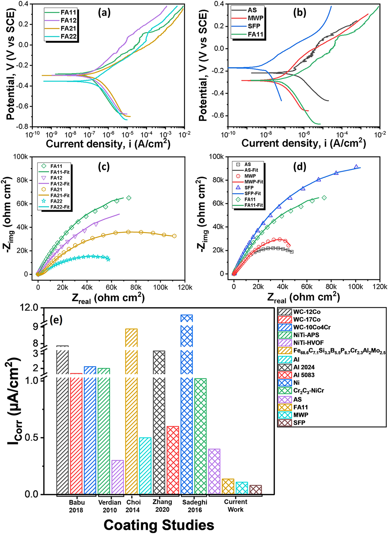 Figure 13:
Potentiodynamic polarization curves for (a) FA coating specimens, (b) specimens with different processing routes; EIS curves showing the Nyquist plot for (c) FA coating specimens, (d) specimens with different processing routes; (e) comparison of corrosion performance of NiCr-5Al2O3 coatings with other coatings in 3.5 % NaCl solution.
