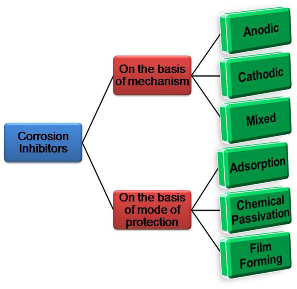 Figure 1: 
Classification of corrosion.

