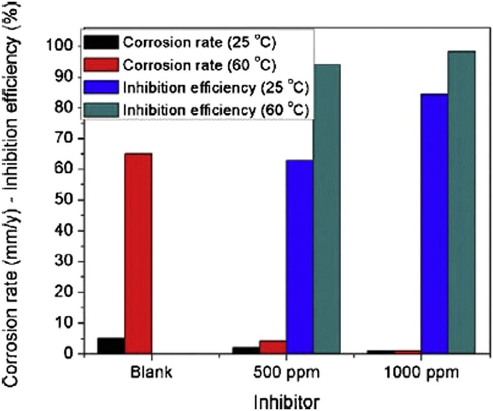 Figure 8: 
Effect of temperature on corrosion rate and inhibition efficiency for X60 steel in 0.5 M HCl in the absence and presence of 500 and 1,000 ppm of pectin at 24 h immersion (Umoren et al. 2015, reproduced with permission from Elsevier).
