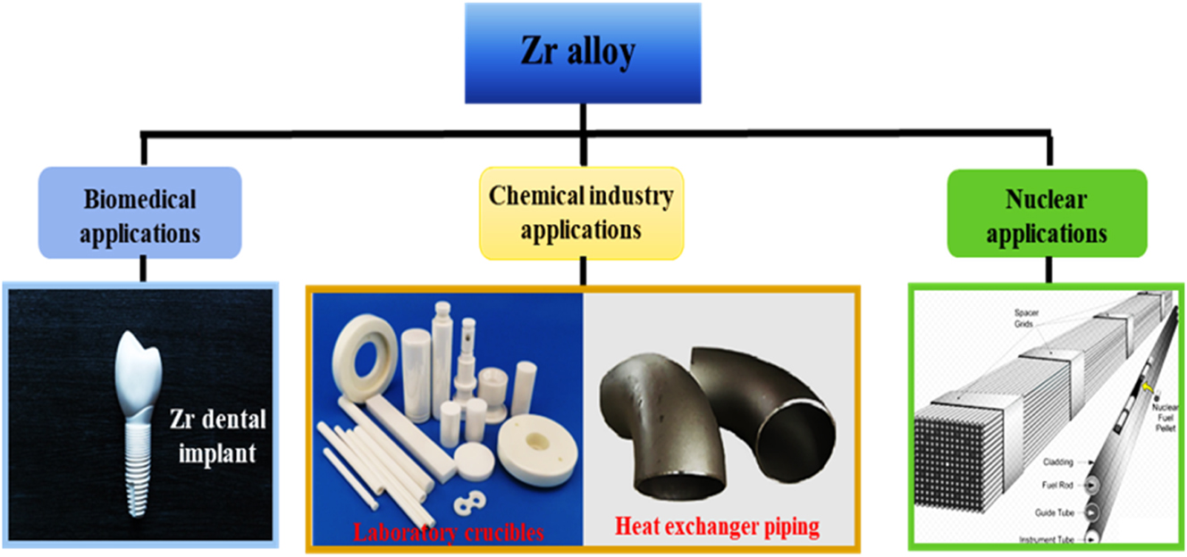 Figure 1: 
A schematic of Zr alloy and ceramic material designs and industrial applications.

