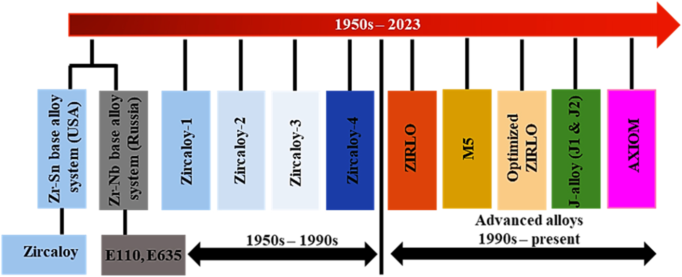 Figure 2: 
Development series of Zr alloys with time.

