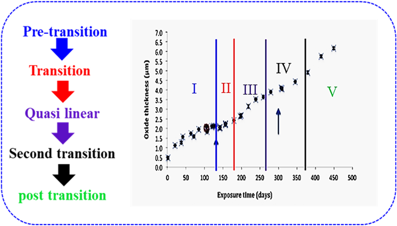 Figure 4: 
Corrosion curve for Zircaloy-4 exposed to simulated PWR condition extrapolated from previous study (Garner et al. 2015). Adapted from an open access publication.
