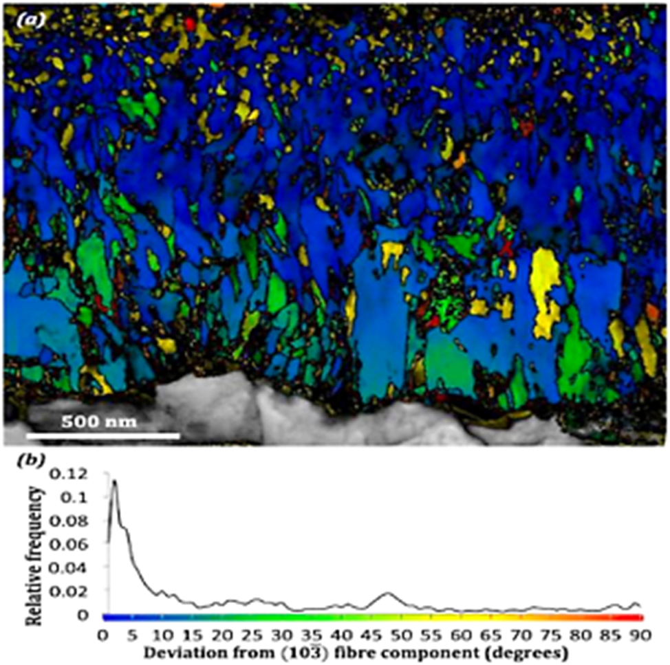 Figure 6: 
Orientation mapping of Zr oxide formed on Zircaloy-4 exposed to simulated PWR conditions at 350 °C for 106 days determined via automated crystal orientation mapping in TEM. For interpretation of the references to color in this figure legend, the reader is referred to the web version of this article adapted from (Garner et al. 2014b).
