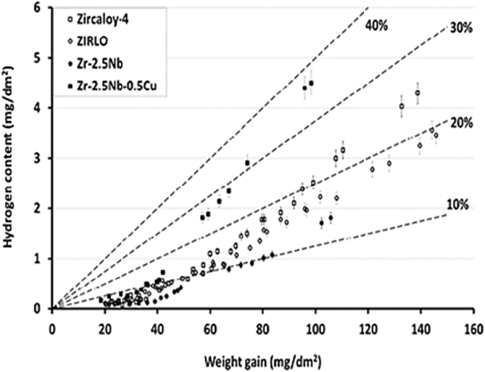 Figure 9: 
Hydrogen content vs. corrosion weight gain during autoclave testing of various alloys in pure water at 360 °C. Adapted from (Couet et al. 2014).
