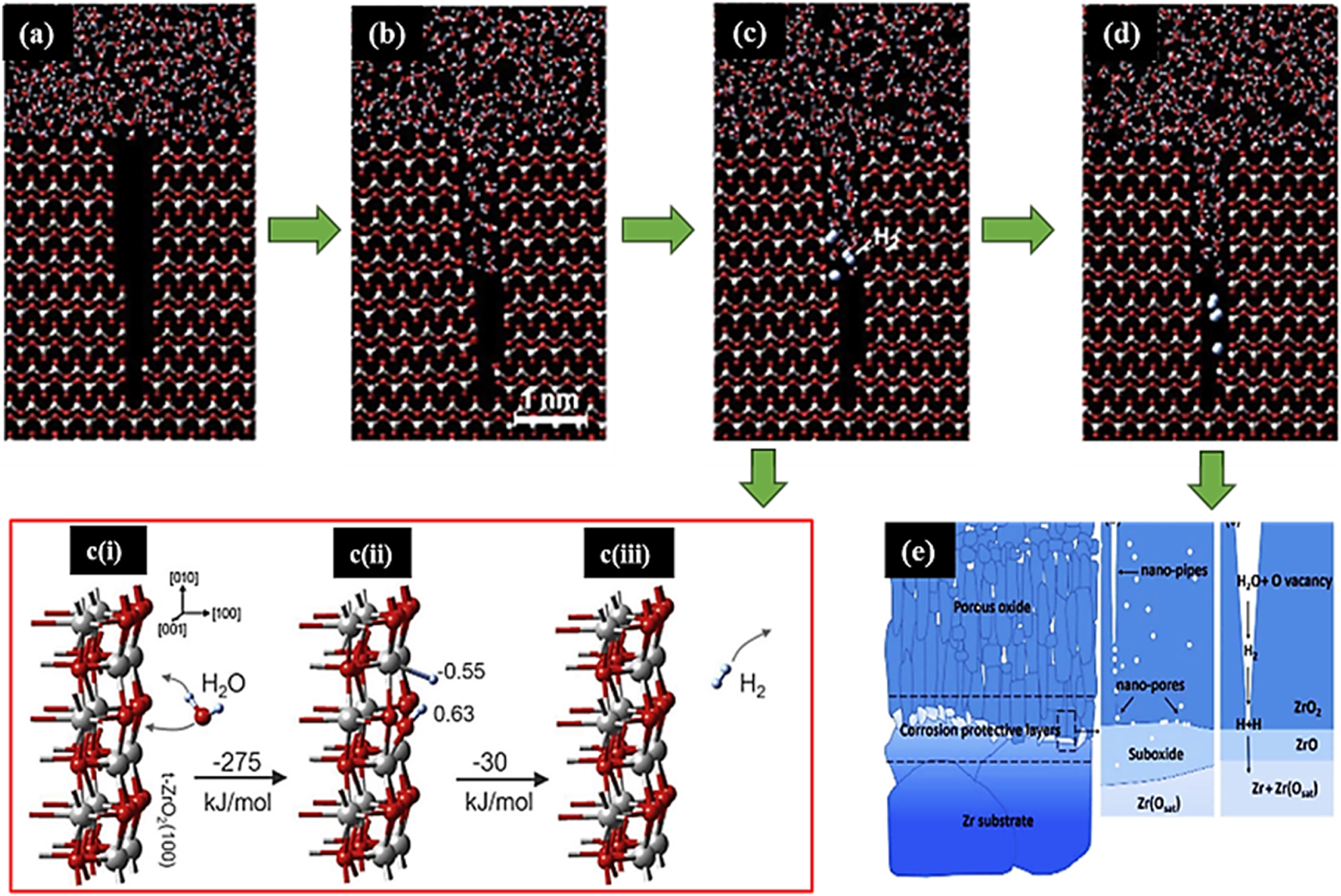 Figure 10: 
The mechanism of hydrogen transport through the oxide layer of Zr alloy proposed by Hu et al. (2019). Adapted from (Hu et al. 2019).
