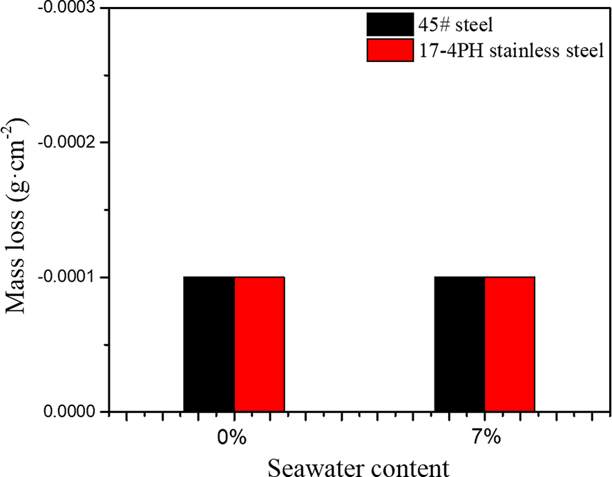 Figure 1: 
Mass loss of 45# steel and 17-4PH stainless steel.
