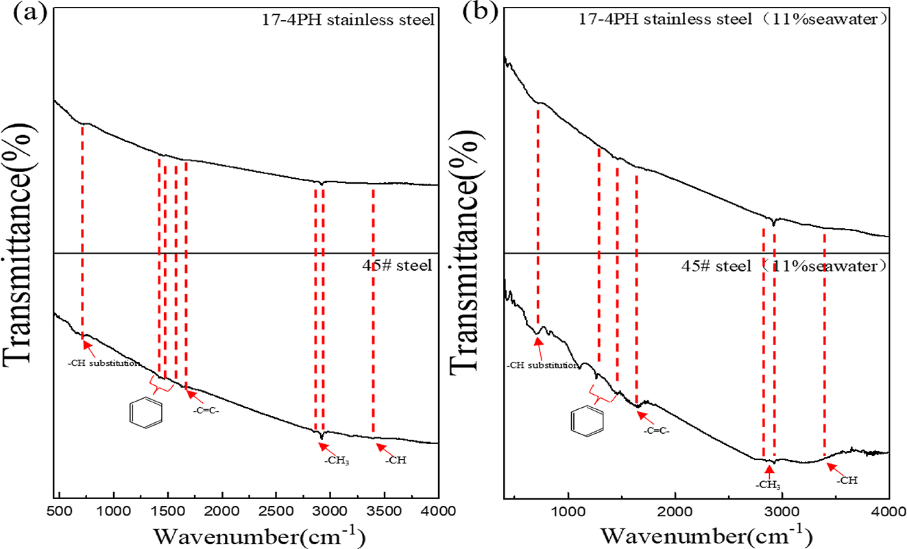 Figure 3: 
Infrared spectroscopy of C film on the surface of 45# steel and 17-4PH stainless steel: (a) 0 % seawater, (b) 7 % seawater.
