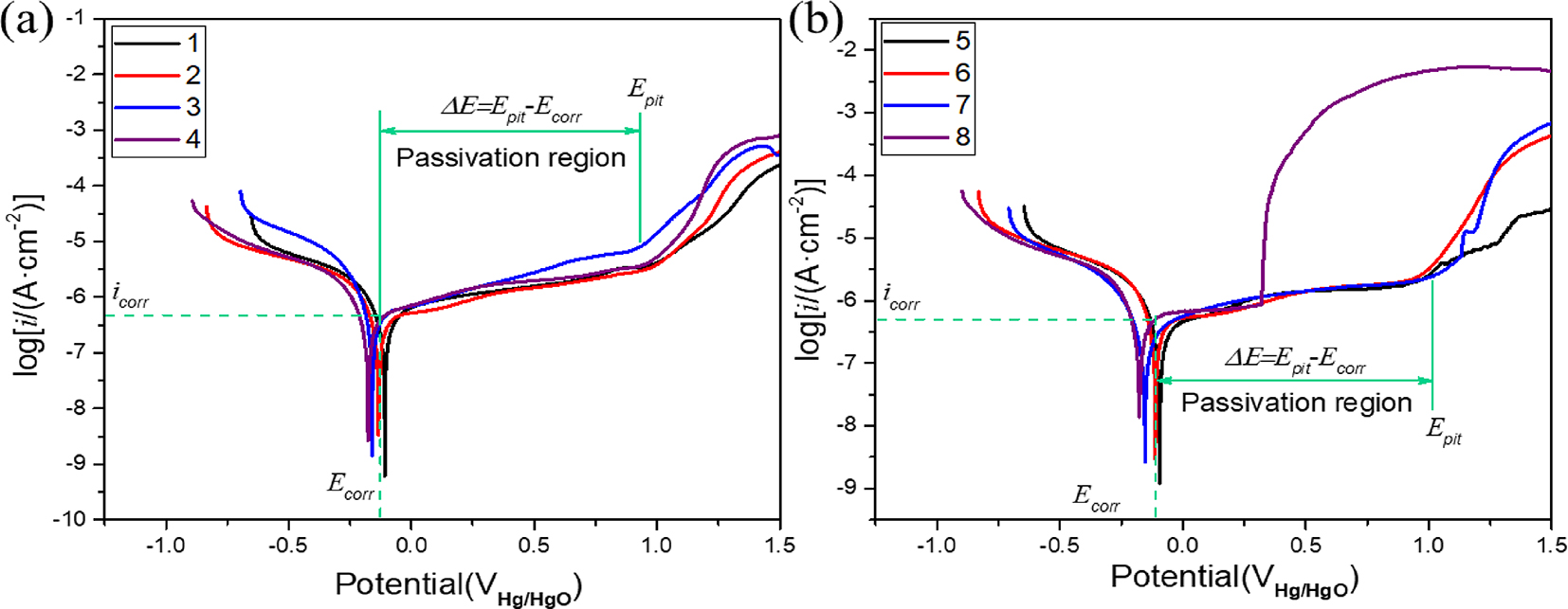 Figure 4: 
Potentiodynamic polarization curves of (a) 17-4PH stainless steel and (b) 45# steel at under four seawater content.
