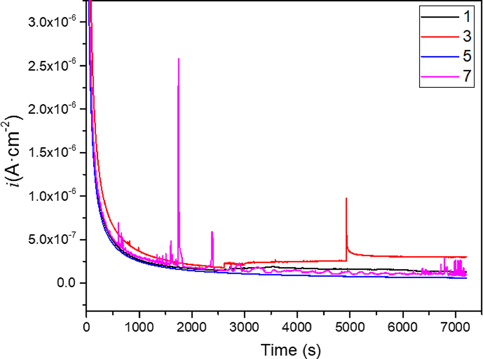 Figure 7: 
Potentiostatic polarization curves of 17-4PH stainless steel and 45# steel in HFC with two concentrations of seawater (0 %, 11 %). The applied potential was 0.5 VHg/HgO.
