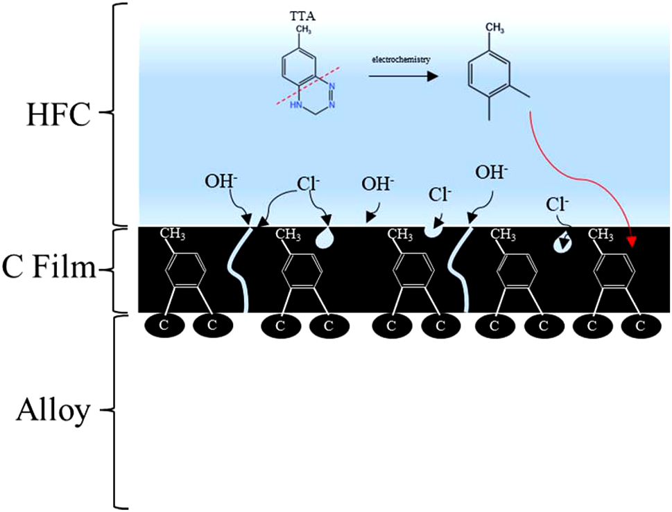 Figure 11: 
Schematic diagram of corrosion mechanism for alloys immersed in HFC containing seawater.
