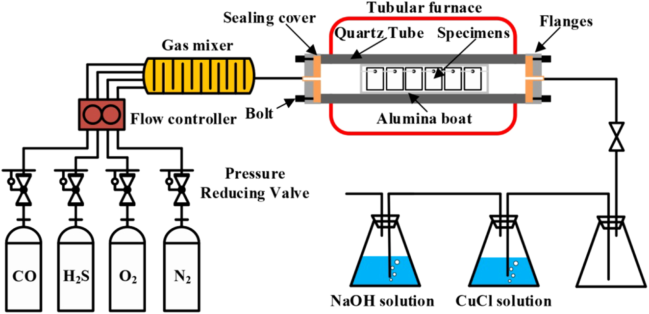 Figure 2:
Corrosion test platform for simulating waste incineration.
