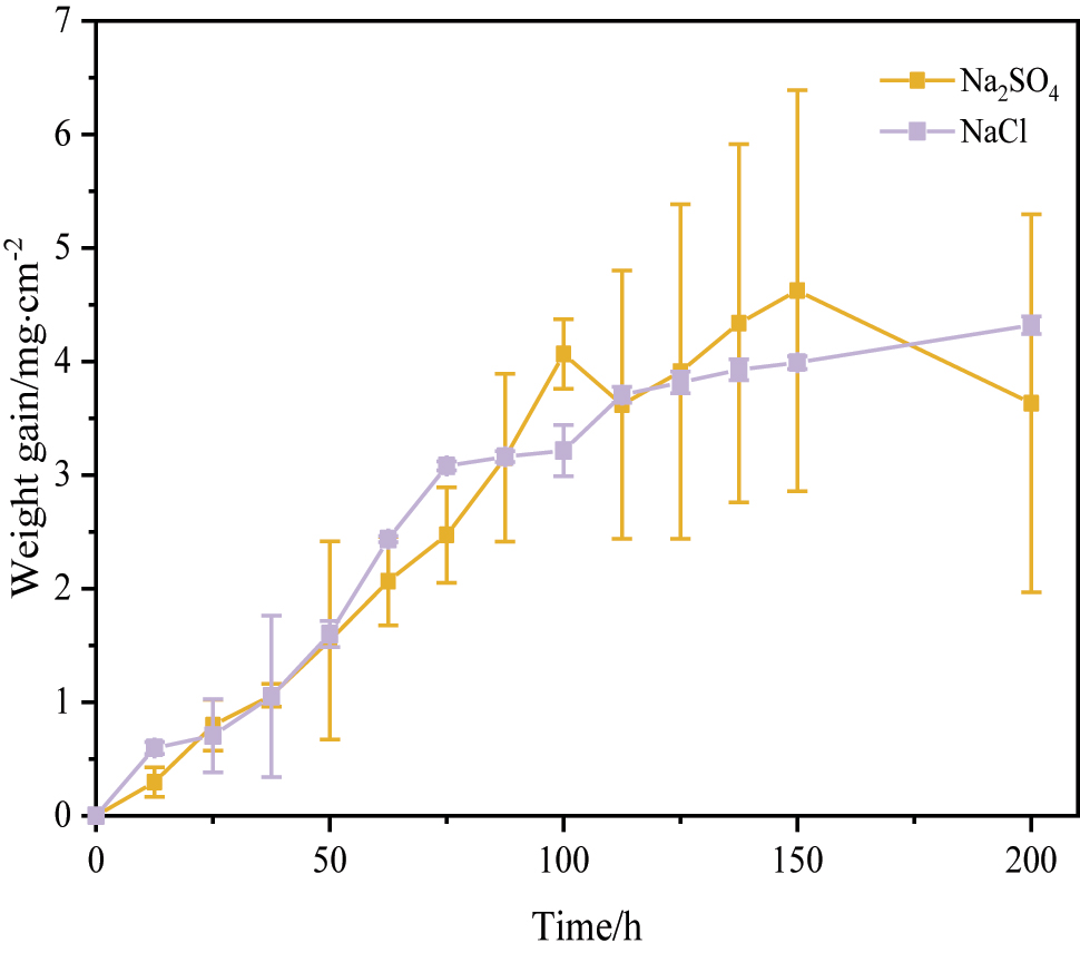 Figure 3:
Corrosion kinetics of 12Cr1MoVG coupon at 500 °C.