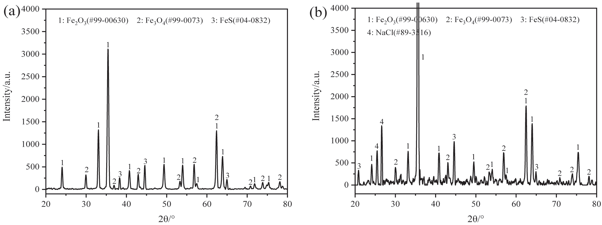Figure 5:
XRD analysis of corrosion production on 12Cr1MoVG coupon at 500 °C for 200 h: (a) Na2SO4 and (b) NaCl.