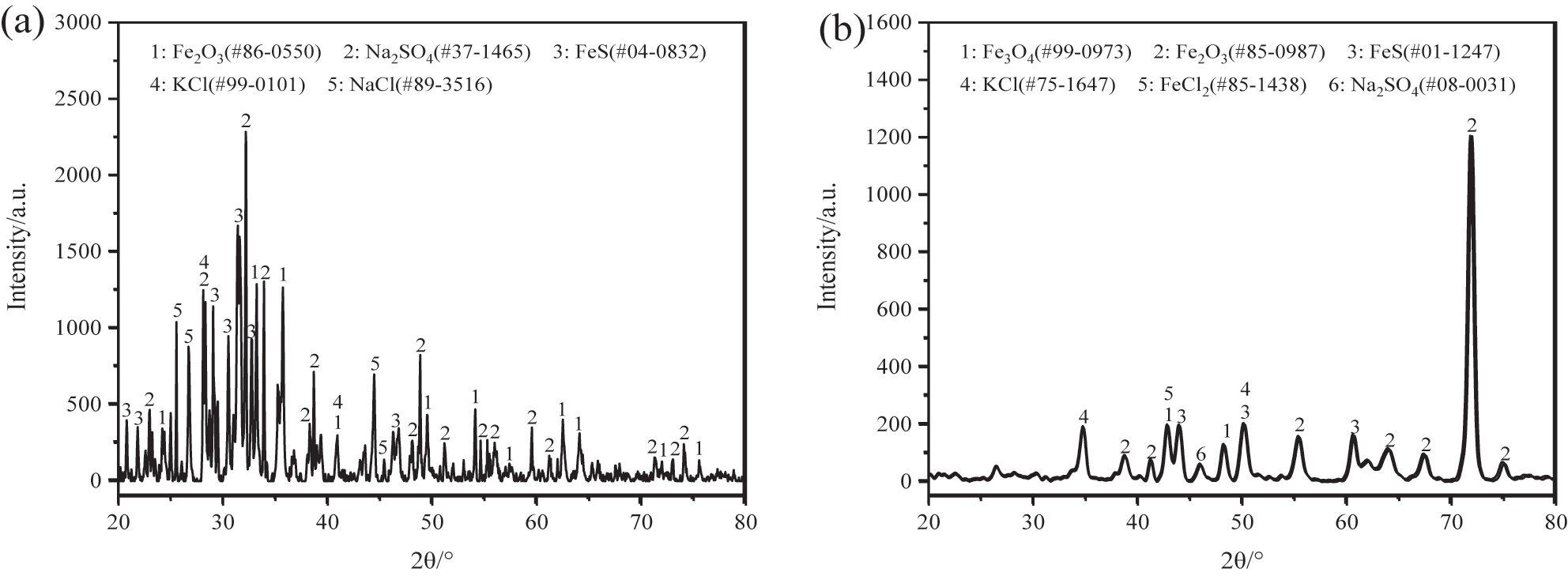 Figure 8:
XRD analysis of corrosion production on 12Cr1MoVG tube: (a) attachment powder and (b) 12Cr1MoVG tube.