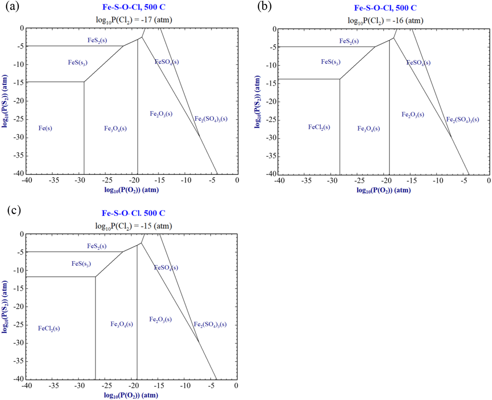 Figure 14:
Phase diagram of corrosion products on Fe in S/O/Cl atmospheres.