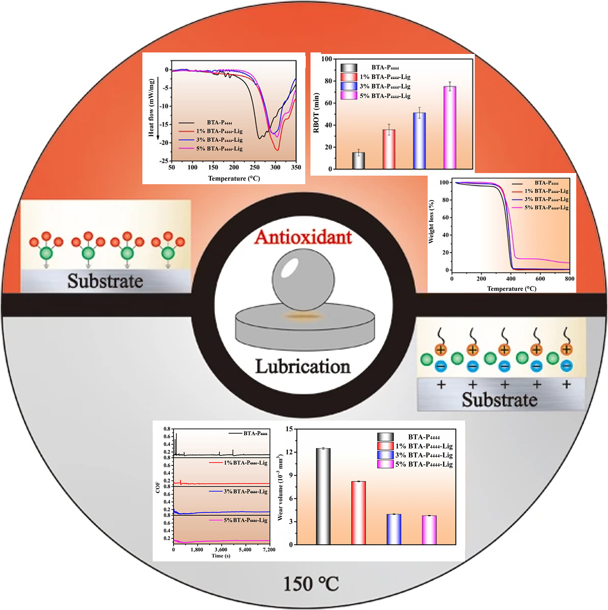 Figure 7:
The tribological properties, corrosion resistance and anti-oxidation properties of BTA-P4444-Lig lubricant. From Ref (Zhang et al. 2023a), used under Creative Commons CC BY license.