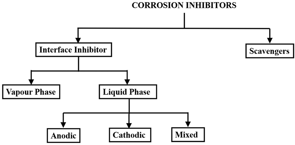 Figure 1: 
Types of corrosion inhibitors.
