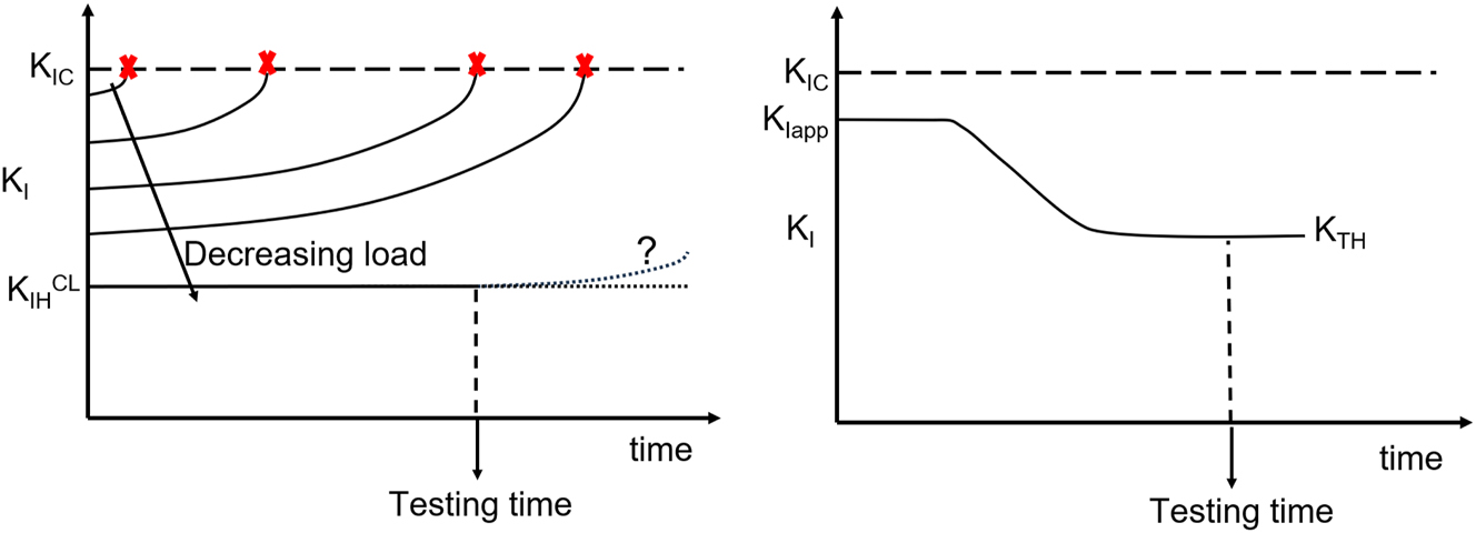 Figure 2: 
KI versus time dependence in tests at constant load (left) and constant displacement (right).
