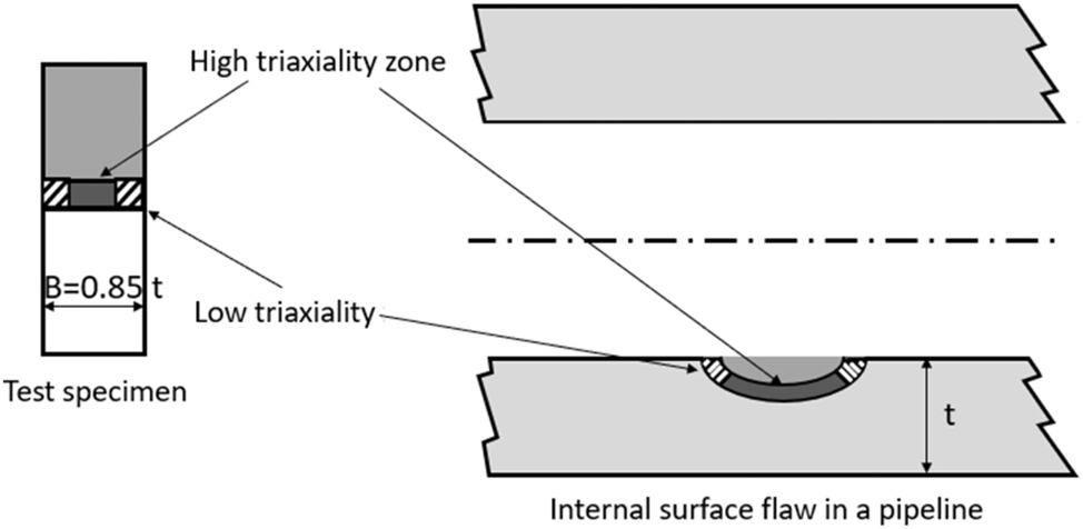 Figure 3: 
Comparison of zones with high and low triaxiality ahead of a crack in a fracture mechanics test specimen with thickness B (left), and ahead of a surface crack in a component of thickness t (right). Notice that in the right, the stress state and hence fracture morphology might not be directly related to specimen thickness. Adapted from Anderson (2005).
