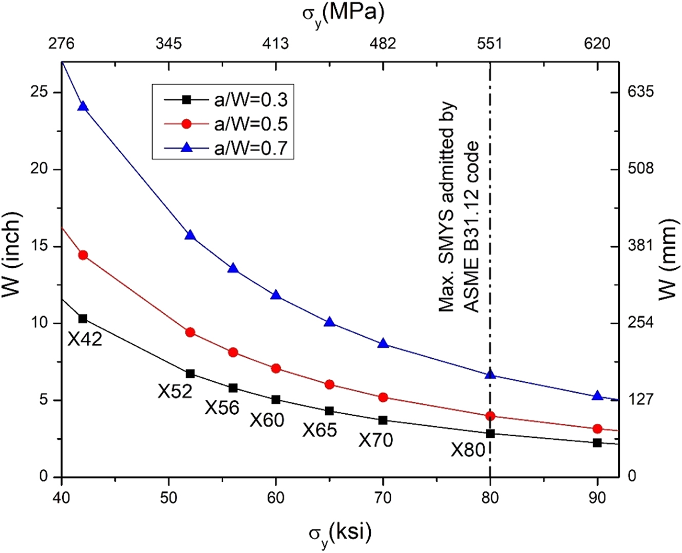 Figure 4: 
Minimum W required by ASTM E1681-03 (2020) for different API 5L pipeline grades and a/W ratios. It is considered that for each grade σ

y
 = SMYS.
