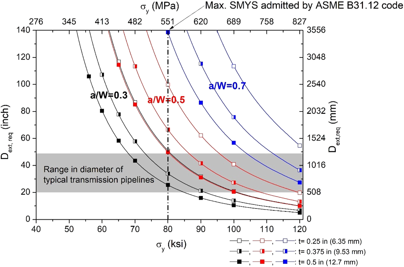 Figure 6: 
Dependence of minimum external diameter of pipeline required to obtain standard ASTM E1681 modified WOL specimens (H/W = 0.486), for different values of pipeline wall thickness (t), a/W ratios and pipeline yield strengths.
