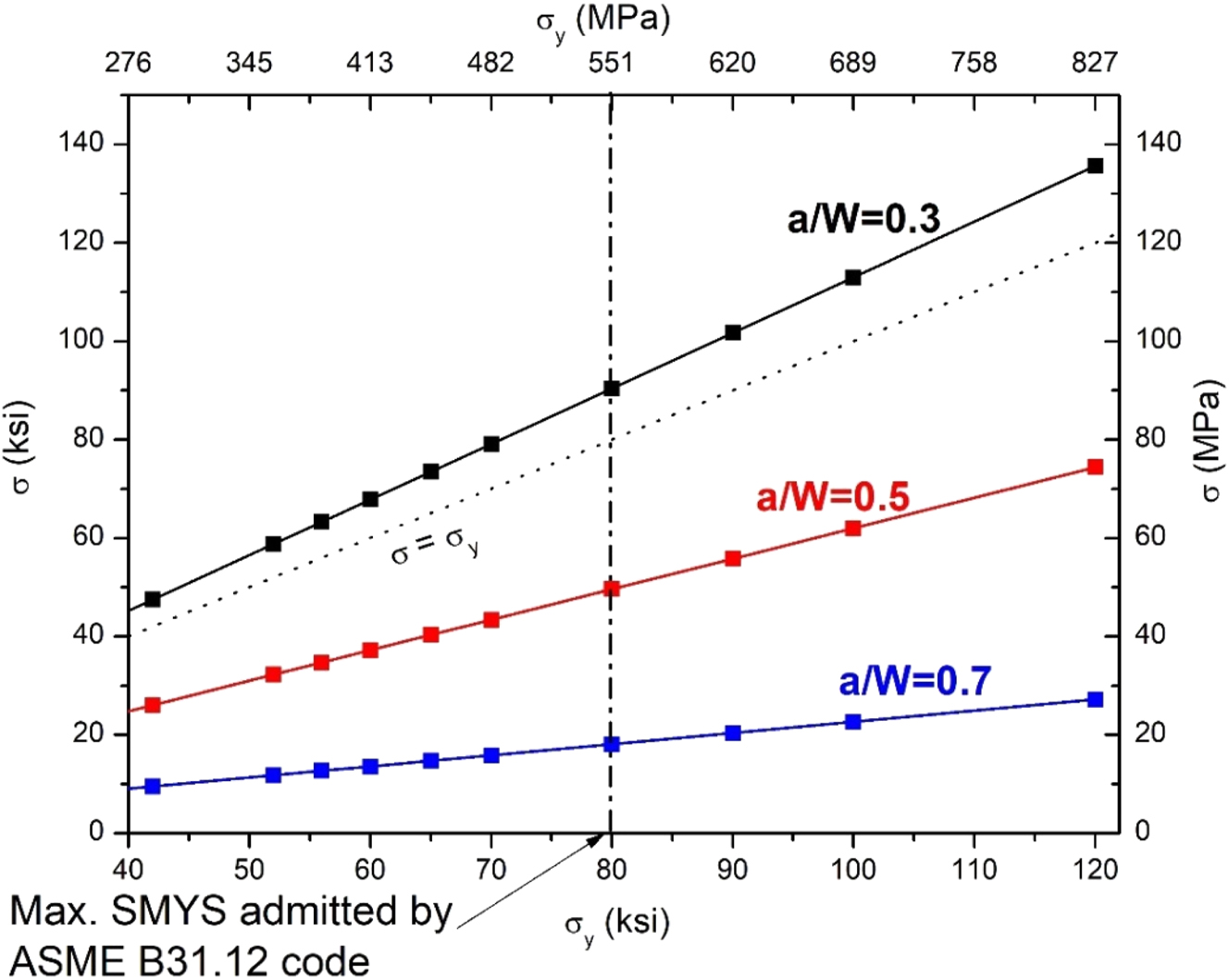 Figure 8: 
Stress in the bolt of modified WOL specimens obtained from pipelines with different yield stress, with W according to Equation (4), B equal to 0.5 W, and a/W values as indicated.
