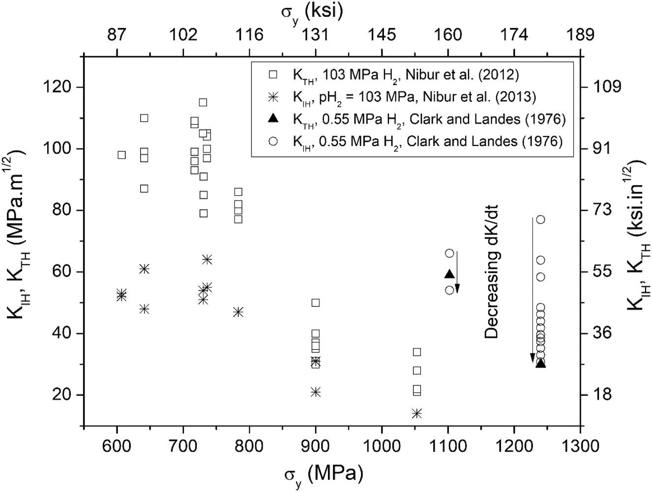 Figure 9: 
Comparison of KTH and KIH for pressure vessel steels in pressurized gaseous hydrogen, after Nibur et al. (2013) and Clark and Landes (1976).
