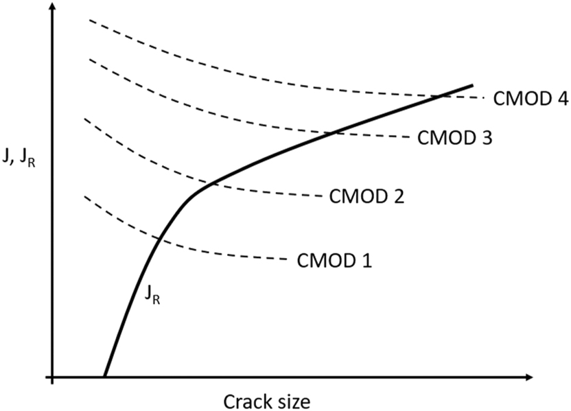 Figure 10: 
Driving force (J) for crack propagation under different values of constant displacement (Δi < Δi + 1) and material resistance to crack advance (JR), adapted from Anderson (2005).
