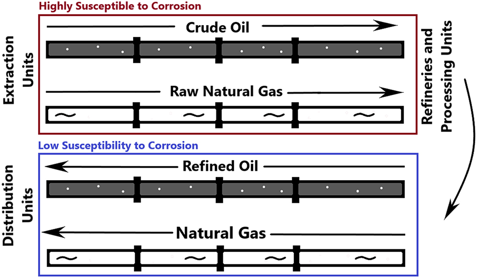 Figure 1:
Corrosion susceptibility of oil and gas pipelines from extraction to distribution.