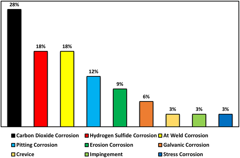 Figure 2:
Percentage distribution of corrosion failure types in the industry during the 1970s (Obot et al. 2023).