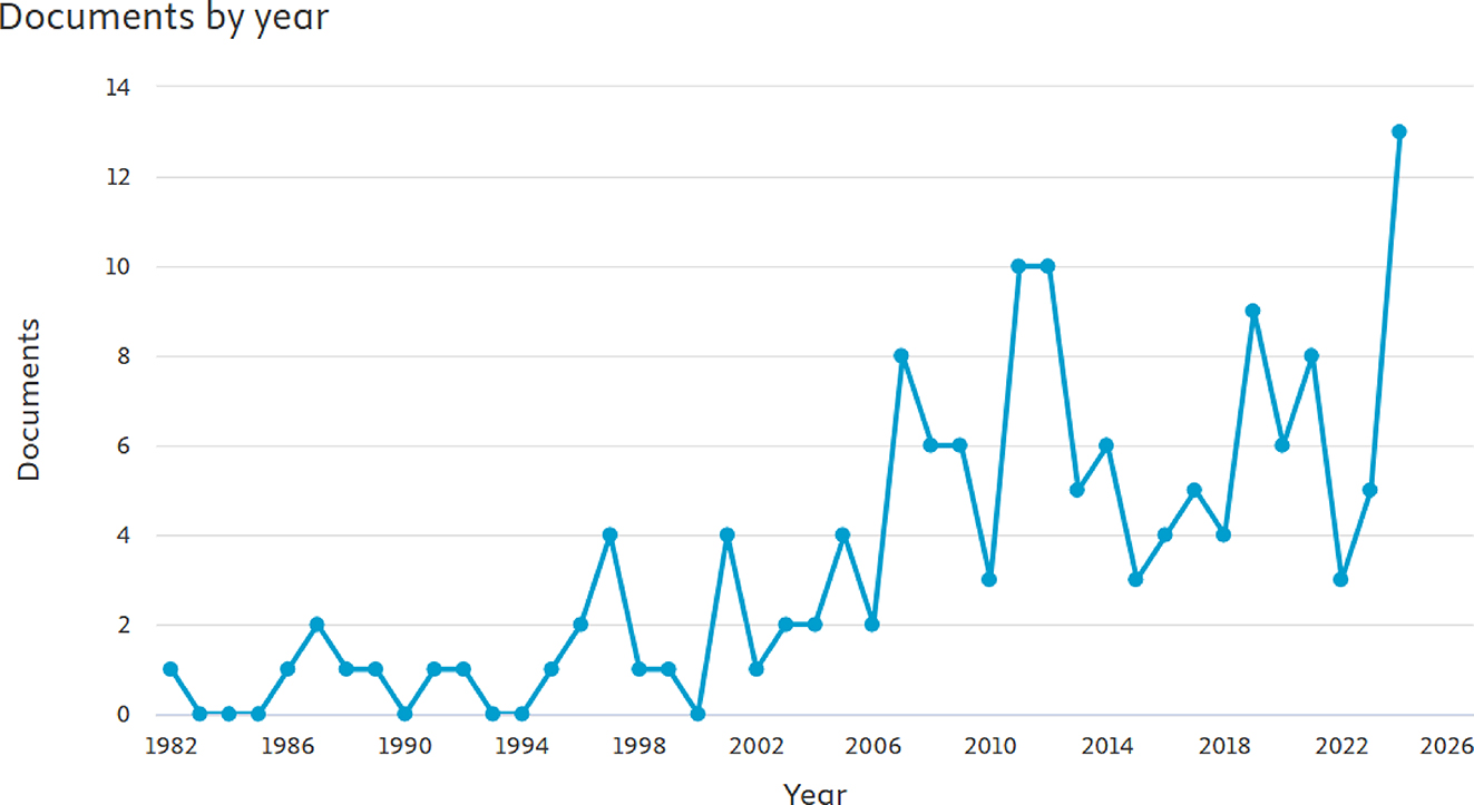 Figure 3:
Number of publications per year from 1982 to 2024 as retrieved from Scopus.