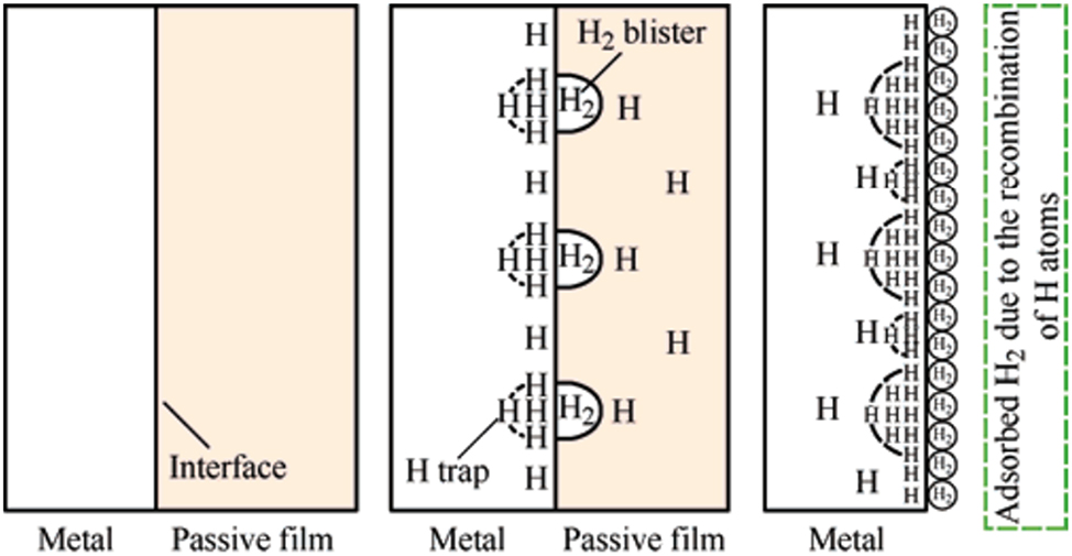 Figure 4:
Impact of hydrogen on metal passivation. Reprinted with permission from (Lei et al. 2018). Copyright@2018, Elsevier.