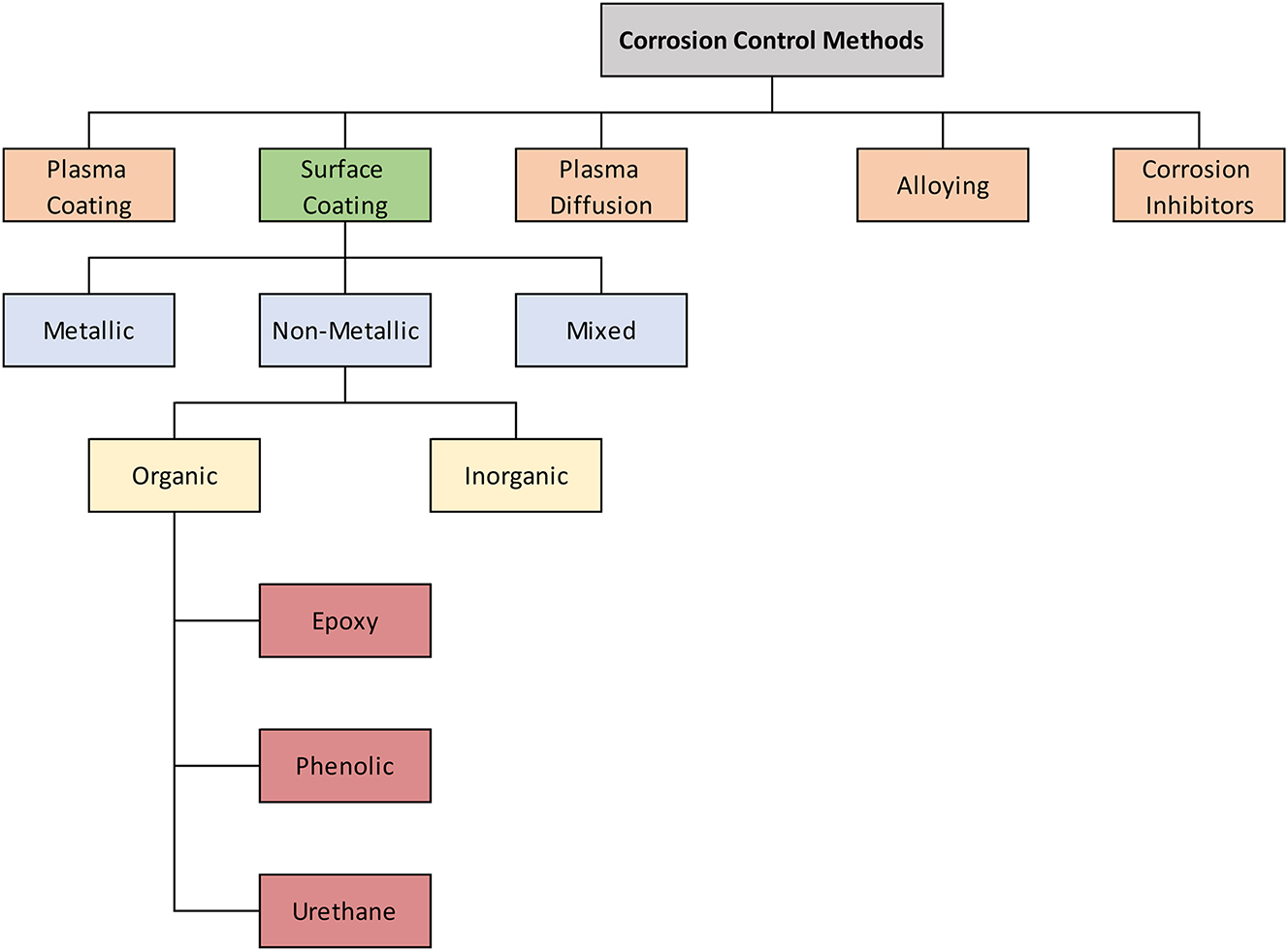 Figure 5:
Summary of internal corrosion control methods.