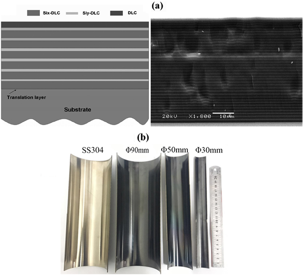 Figure 8:
Applications of ultra-thick DLC coatings on various pipeline materials. (a) Schematic view and SEM image of the (Six-DLC/Siy-DLC)n/DLC film with a thickness of 52.8 μm. Reprinted with permission from (Wang et al. 2013). Copyright @ 2013 by American Chemical Society. (b) Si-DLC films deposited on the internal surface of SS304 pipes with various diameters. Reprinted with permission from (Zhang et al. 2018). Copyright @ 2018 by IOP publishing Ltd. All rights reserved.