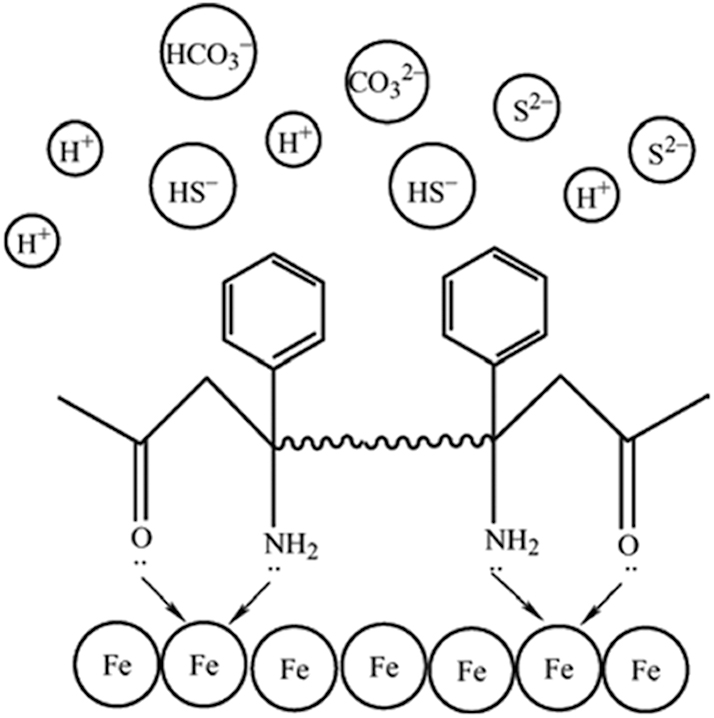 Figure 11:
Adsorption mechanism of TZBM on Fe surfaces. Reprinted with permission from (Zhuoke et al. 2021). Copyright@2021, Elsevier.
