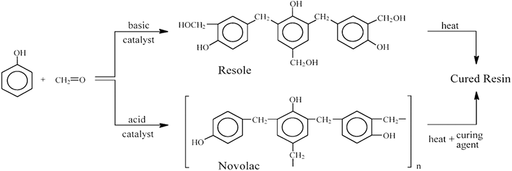 Figure 13:
Phenol and formaldehyde reaction with an acid and base catalyst. Reprinted with permission from (Allen and Ishida 2001). Copyright@2001, Elsevier.