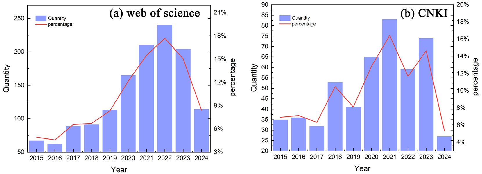 Figure 1: 
The number of articles retrieved from (a) web of science and (b) CNKI.
