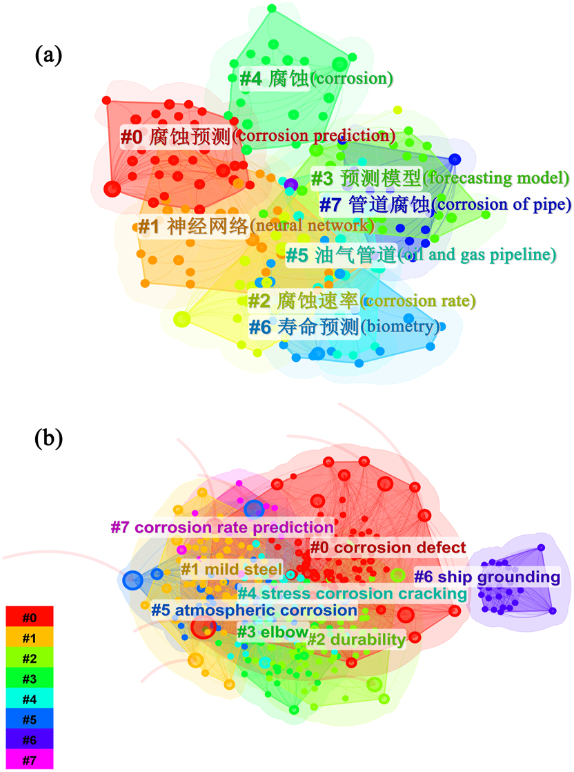 Figure 3: 
Keyword cluster analysis diagram: (a) Web of science, (b) CNKI.
