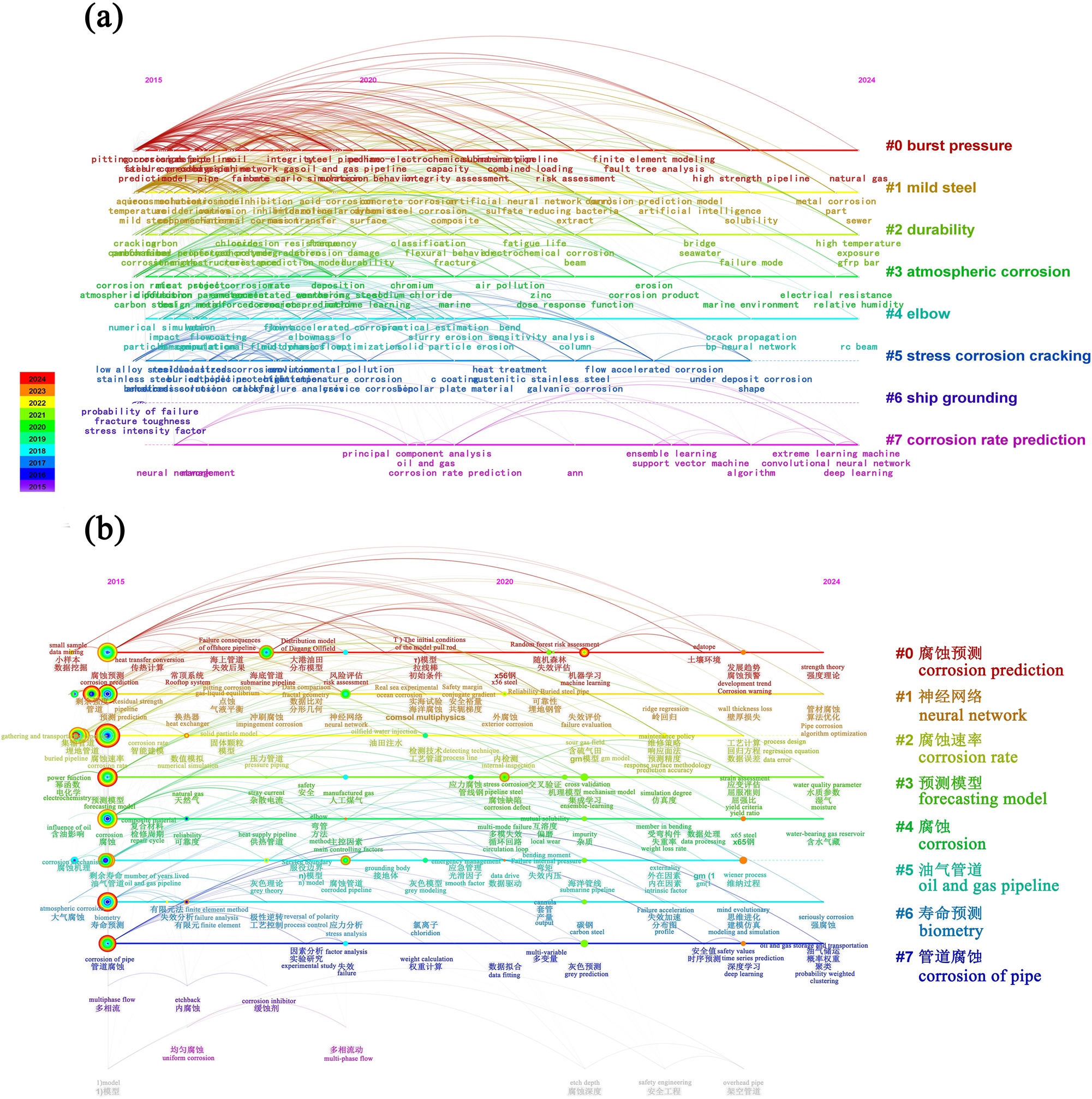 Figure 4: 
The time spectra of keyword clustering in (a) web of science and (b) CNKI.
