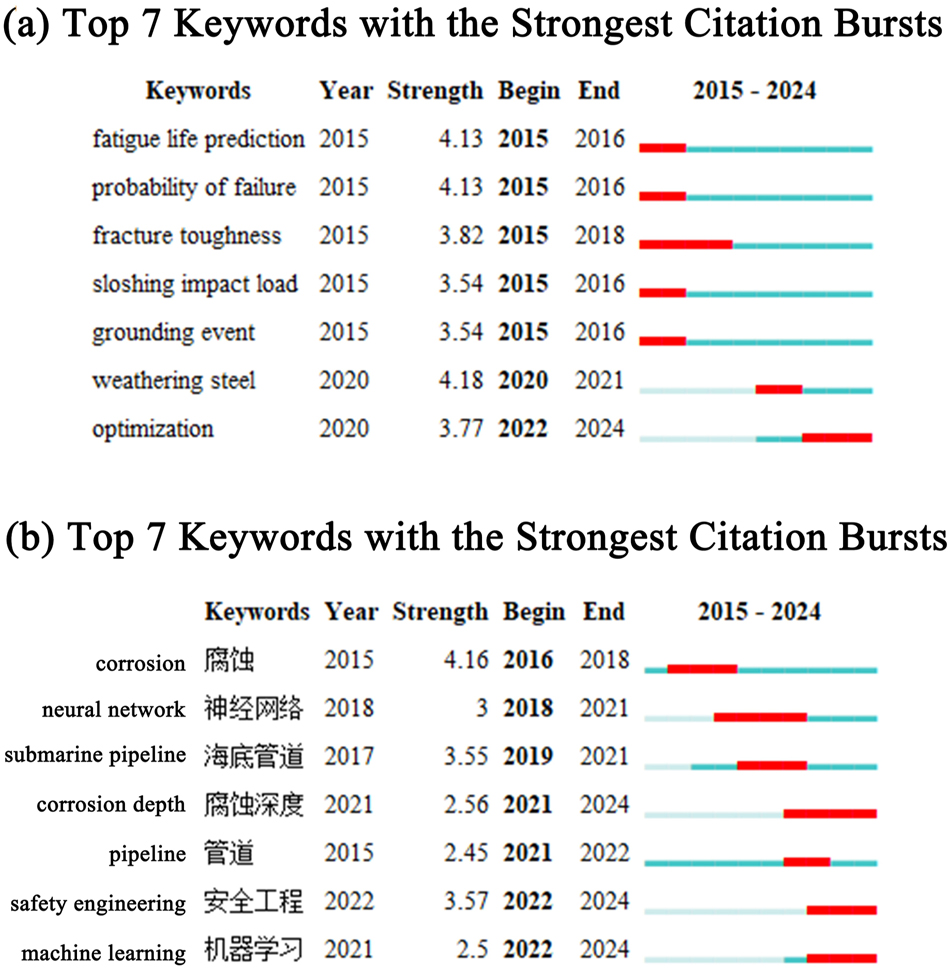 Figure 5: 
Top 7 keywords with the strongest citation bursts in (a) web of science and (b) CNKI.
