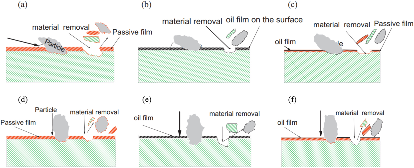 Figure 7: 
Schematic diagram showing change in mechanism of erosion corrosion for carbon steel at impact angle 15° in (a) water, (b) crude oil and (c) oil/20 % water (Stack and Abdulrahman 2012).
