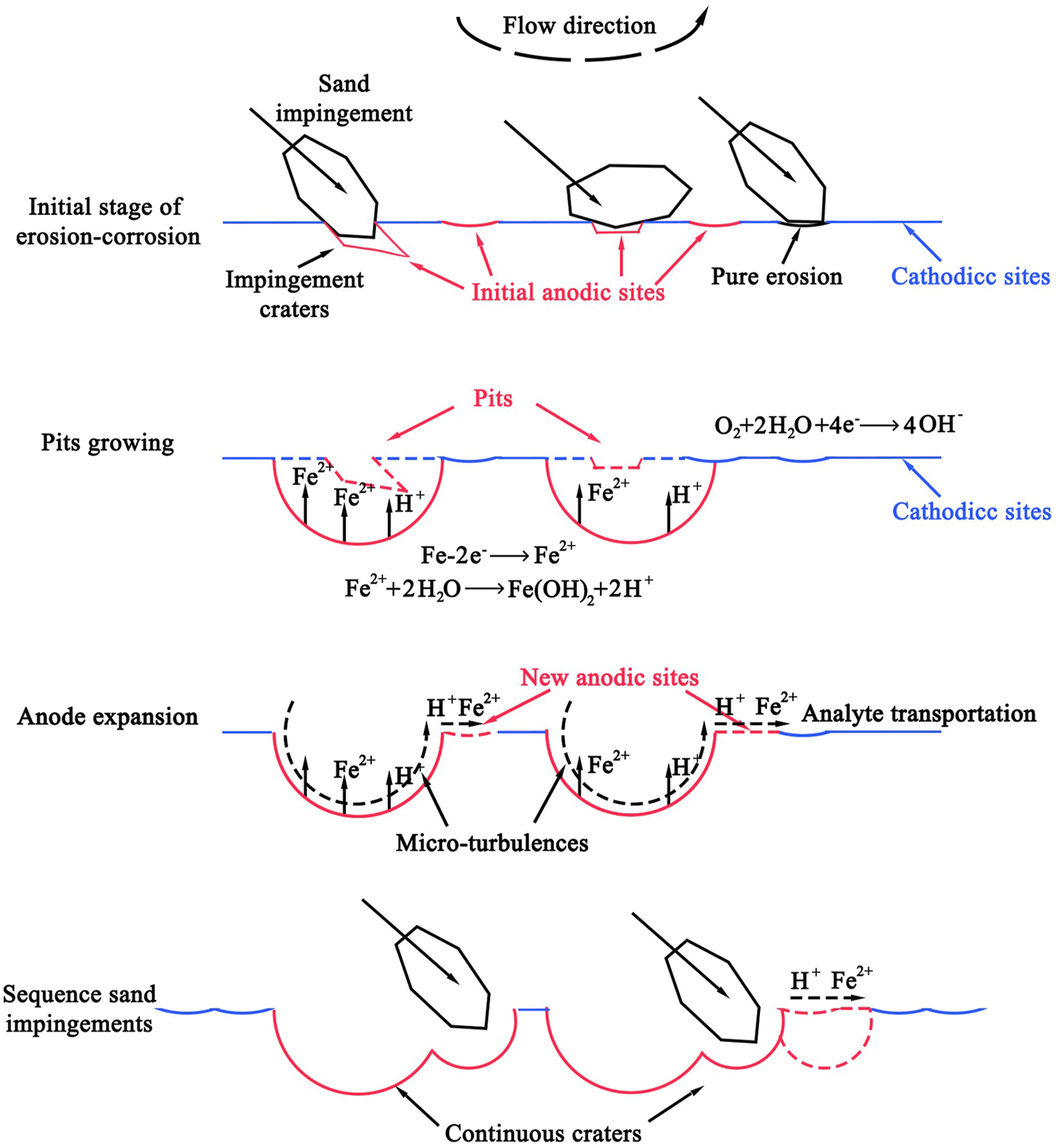 Figure 8: 
Schematic diagram of erosion-corrosion damage on the surface of finely polished steel (Xu et al. 2020).
