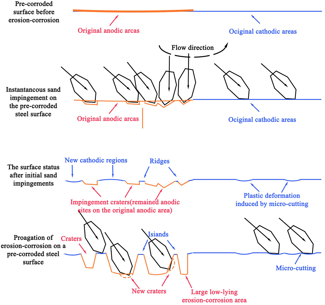 Figure 9: 
Schematic diagram of the onset and dynamic progression of erosion-corrosion on the surface of pre-corroded steel (Xu et al. 2020).
