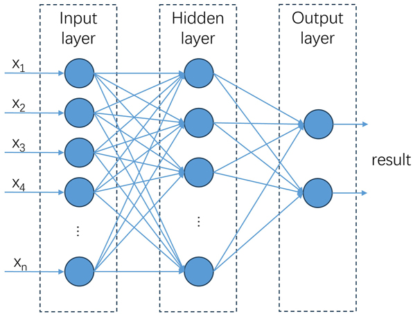 Figure 10: 
Basic neural structure of BP network (Zhang et al. 2021).
