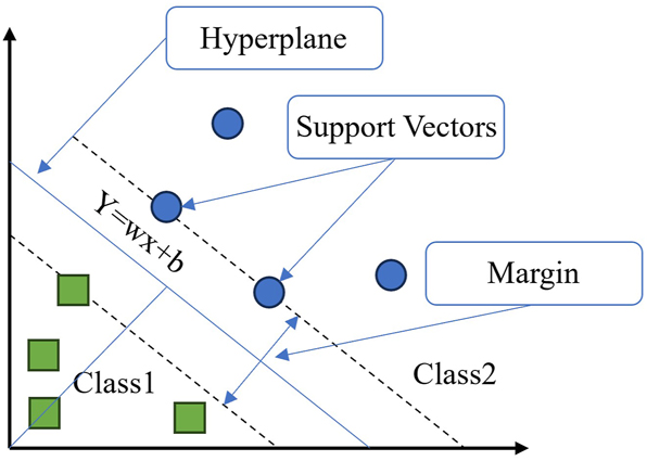 Figure 12: 
Schematic diagram of support vector machine (Xu 2023).
