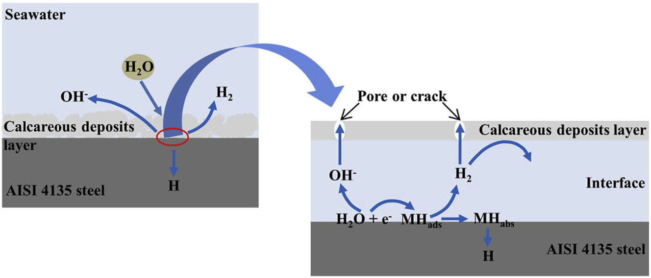Figure 15: 
Schematic of the influence of calcareous deposit on the hydrogen permeation and the relation with integrity and compactness. Reprinted from International Journal of Hydrogen Energy, 46, Xu et al., Investigation of the calcareous deposits formation controlled by interfacial pH and its effect on the hydrogen entry into AISI 4135 steel in seawater, 5,824–5,841, Copyright (2021), with permission from Elsevier.
